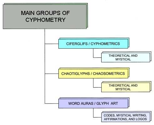 Cyphometry Consisting of Ciferglifs Chaotiglyphs& Word Auras